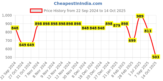 firstcry.com Vastramay Full Sleeves Solid Kurta With Pyjama - Mustard Yellow & White vastramay Price History Graph from 22 Sep 2024 to 14 Oct 2025