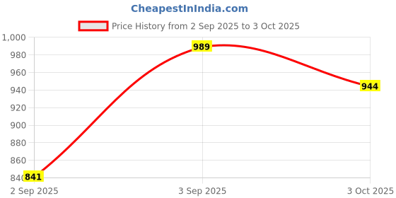 firstcry.com Vastramay Full Sleeves Solid Kurta With Pyjama - Pink & White vastramay Price History Graph from 2 Sep 2025 to 3 Oct 2025