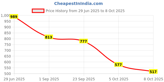 firstcry.com Vastramay Full Sleeves Solid Kurta With Pyjama - White vastramay Price History Graph from 29 Jun 2025 to 8 Oct 2025