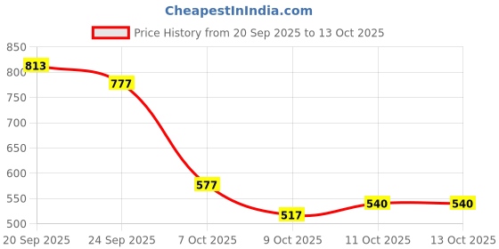 firstcry.com Vastramay Full Sleeves Solid Kurta With Pyjama - White vastramay Price History Graph from 20 Sep 2025 to 13 Oct 2025