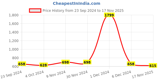 firstcry.com Vastramay Full Sleeves Solid Silk Kurta & Pajama Set - Blue vastramay Price History Graph from 23 Sep 2024 to 17 Nov 2025