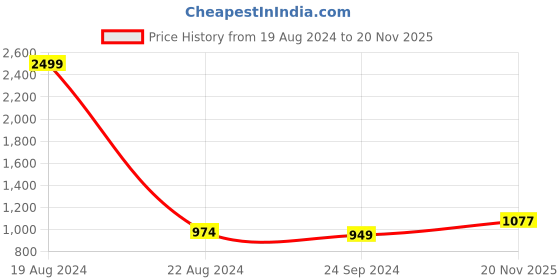 firstcry.com Vastramay Full Sleeves Striped Sequin Embellished Flower Button Detailed Kurta And Dhoti Set - Red vastramay Price History Graph from 19 Aug 2024 to 20 Nov 2025