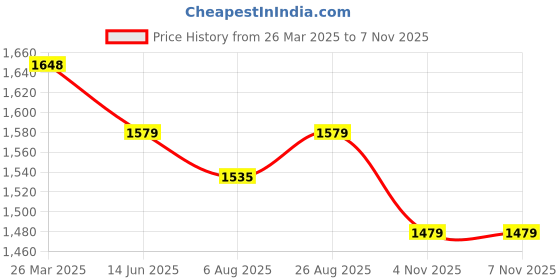 firstcry.com Vastramay Georgette Full Sleeves Floral Embroidered & Lace Embellished Kurta Salwar With Jacket Set - Turquoise vastramay Price History Graph from 26 Mar 2025 to 7 Nov 2025