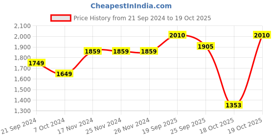 firstcry.com Vastramay Georgette  Full Sleeves Mirror Work Detailed Kurta & Churidar Set -  Maroon vastramay Price History Graph from 21 Sep 2024 to 19 Oct 2025
