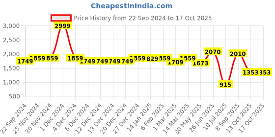 firstcry.com Vastramay Georgette  Full Sleeves Mirror Work Detailed Kurta & Churidar Set -  Maroon vastramay Price History Graph from 22 Sep 2024 to 16 Oct 2025