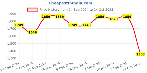 firstcry.com Vastramay Georgette  Full Sleeves Mirror Work Detailed Kurta & Churidar Set -  Maroon vastramay Price History Graph from 24 Sep 2024 to 14 Oct 2025