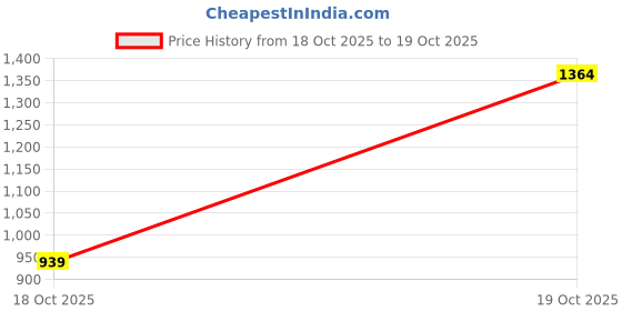 firstcry.com Vastramay Georgette Sleeveless Kutch Embroidered Nehru Jacket - Orange vastramay Price History Graph from 18 Oct 2025 to 19 Oct 2025