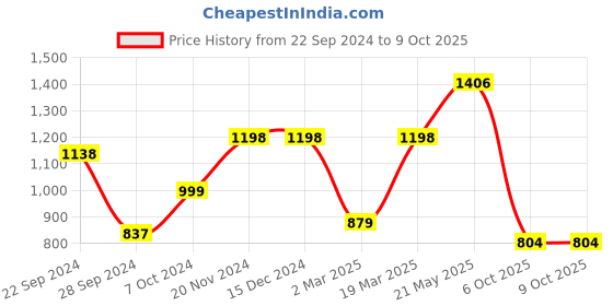 firstcry.com Vastramay Gold Square Print Full Sleeves Kurta & Dhoti Set - Blue vastramay Price History Graph from 22 Sep 2024 to 8 Oct 2025