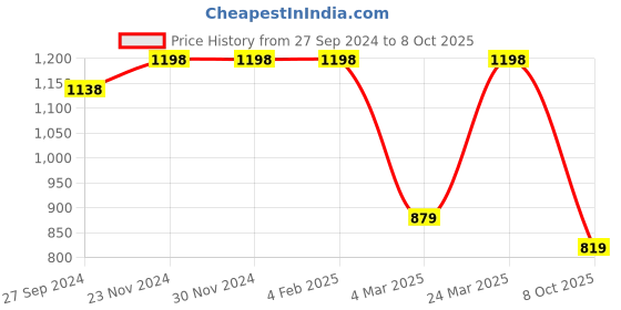 firstcry.com Vastramay Gold Square Print Full Sleeves Kurta & Dhoti Set - Blue vastramay Price History Graph from 27 Sep 2024 to 8 Oct 2025