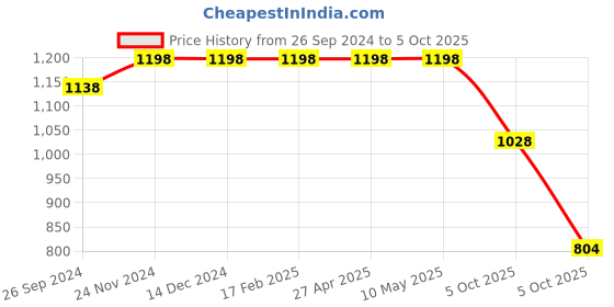 firstcry.com Vastramay Gold Square Print Full Sleeves Kurta & Dhoti Set - Blue vastramay Price History Graph from 26 Sep 2024 to 5 Oct 2025