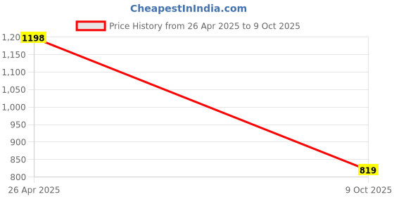 firstcry.com Vastramay Gold Square Print Full Sleeves Kurta & Dhoti Set - Blue vastramay Price History Graph from 26 Apr 2025 to 9 Oct 2025