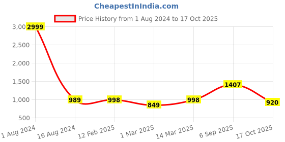firstcry.com Vastramay Gold Square Print Full Sleeves Kurta & Dhoti Set - Maroon vastramay Price History Graph from 1 Aug 2024 to 17 Oct 2025
