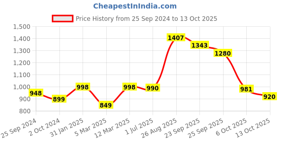 firstcry.com Vastramay Gold Square Print Full Sleeves Kurta & Dhoti Set - Maroon vastramay Price History Graph from 25 Sep 2024 to 13 Oct 2025