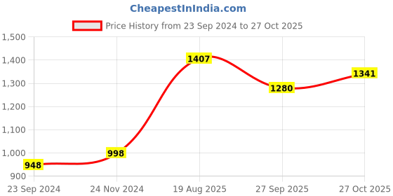 firstcry.com Vastramay Gold Square Print Full Sleeves Kurta & Dhoti Set - Maroon vastramay Price History Graph from 23 Sep 2024 to 27 Oct 2025