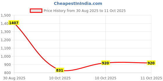 firstcry.com Vastramay Gold Square Print Full Sleeves Kurta & Dhoti Set - Maroon vastramay Price History Graph from 30 Aug 2025 to 10 Oct 2025