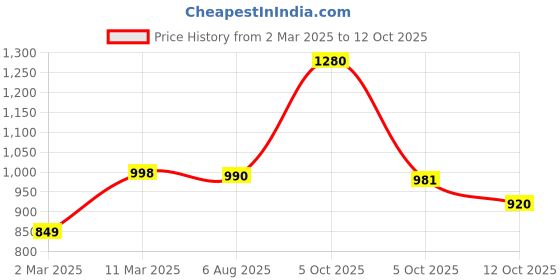 firstcry.com Vastramay Gold Square Print Full Sleeves Kurta & Dhoti Set - Maroon vastramay Price History Graph from 2 Mar 2025 to 12 Oct 2025