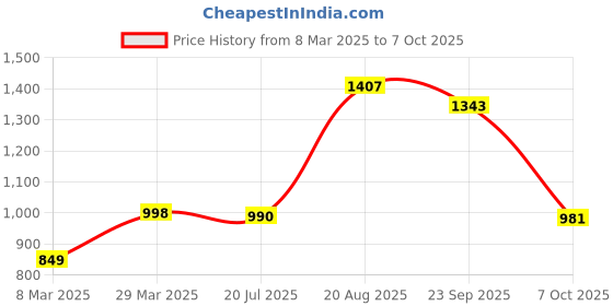 firstcry.com Vastramay Gold Square Print Full Sleeves Kurta & Dhoti Set - Maroon vastramay Price History Graph from 8 Mar 2025 to 7 Oct 2025