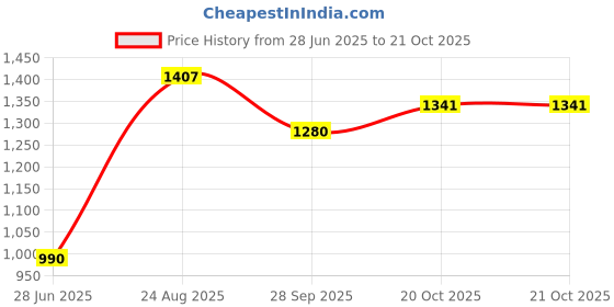 firstcry.com Vastramay Gold Square Print Full Sleeves Kurta & Dhoti Set - Maroon vastramay Price History Graph from 28 Jun 2025 to 21 Oct 2025