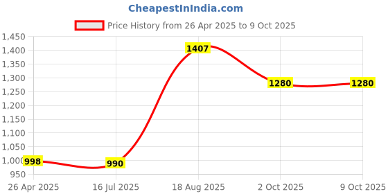 firstcry.com Vastramay Gold Square Print Full Sleeves Kurta & Dhoti Set - Maroon vastramay Price History Graph from 26 Apr 2025 to 9 Oct 2025