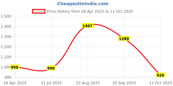 firstcry.com Vastramay Gold Square Print Full Sleeves Kurta & Dhoti Set - Maroon vastramay Price History Graph from 26 Apr 2025 to 11 Oct 2025
