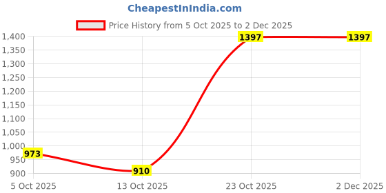 firstcry.com Vastramay Half Puffed Sleeves Jacquard Designed Lehenga Set With Coordinating Potli Bag - Maroon and Mustard Yellow vastramay Price History Graph from 5 Oct 2025 to 1 Dec 2025