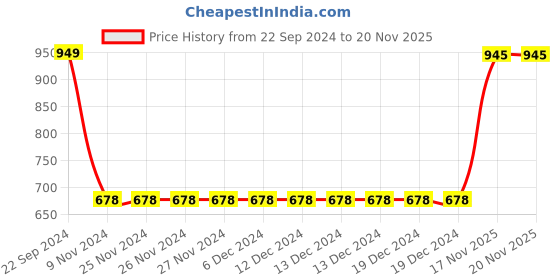 firstcry.com Vastramay Half Puffed Sleeves Pavda Pattu Lehenga & Choli - Maroon & Cream vastramay Price History Graph from 22 Sep 2024 to 19 Nov 2025