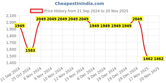 firstcry.com Vastramay Half Sleeves Mirror Work Embellished Silk  Lehenga Choli With Dupatta Set - Aqua & Pink vastramay Price History Graph from 21 Sep 2024 to 20 Nov 2025