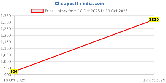 firstcry.com Vastramay Half Sleeves Patola Block Motif Printed Ready To Wear Coordinating Lehenga & Choli Set - Red & Cream vastramay Price History Graph from 18 Oct 2025 to 19 Oct 2025