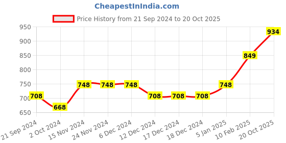 firstcry.com Vastramay Handloom Cotton Sleeveless Striped  Kurta & Pant - Aqua Blue & Cream vastramay Price History Graph from 21 Sep 2024 to 20 Oct 2025