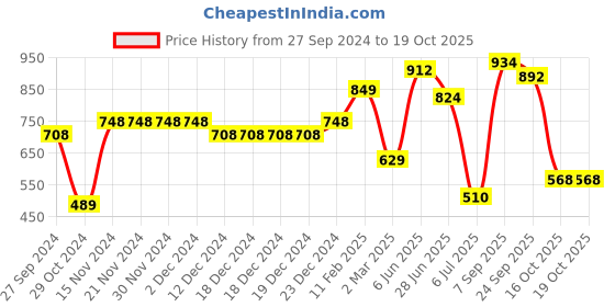 firstcry.com Vastramay Handloom Cotton Sleeveless Striped  Kurta & Pant - Aqua Blue & Cream vastramay Price History Graph from 27 Sep 2024 to 19 Oct 2025