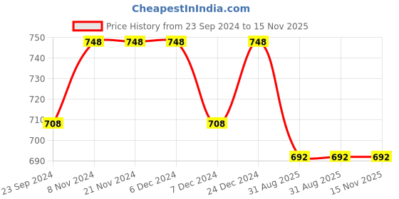 firstcry.com Vastramay Handloom Cotton Sleeveless Striped Kurta & Pant - Black And Cream vastramay Price History Graph from 23 Sep 2024 to 15 Nov 2025