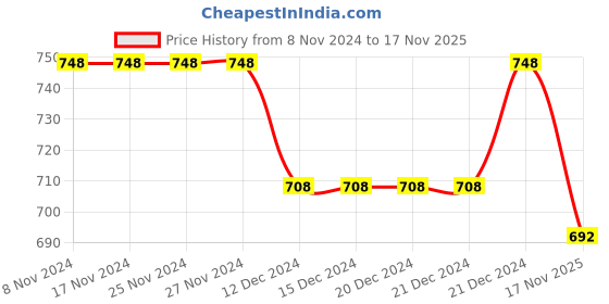 firstcry.com Vastramay Handloom Cotton Sleeveless Striped  Kurta & Pant - Black And Cream vastramay Price History Graph from 8 Nov 2024 to 17 Nov 2025
