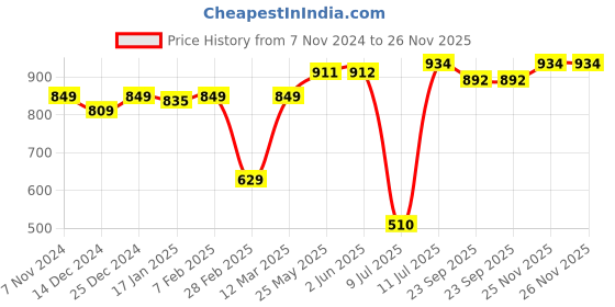 firstcry.com Vastramay Handloom Cotton Sleeveless Striped Kurta & Pant -Mustard Yellow & Cream vastramay Price History Graph from 7 Nov 2024 to 25 Nov 2025