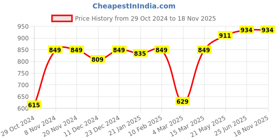 firstcry.com Vastramay Handloom Cotton Sleeveless Striped Kurta & Pant -Mustard Yellow & Cream vastramay Price History Graph from 29 Oct 2024 to 17 Nov 2025