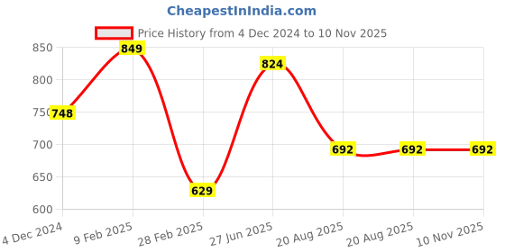 firstcry.com Vastramay Handloom Cotton Sleeveless Striped Kurta & Pant - Purple & Yellow vastramay Price History Graph from 4 Dec 2024 to 10 Nov 2025
