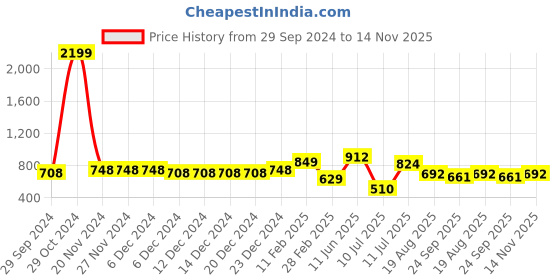 firstcry.com Vastramay Handloom Cotton Sleeveless Striped Kurta & Pant - Red And Yellow vastramay Price History Graph from 29 Sep 2024 to 14 Nov 2025