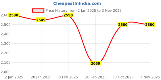firstcry.com Vastramay Jodhpuri Style Full Sleeves Sequin Embellished  Jacket - Maroon vastramay Price History Graph from 2 Jan 2025 to 2 Nov 2025