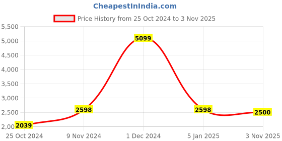 firstcry.com Vastramay Jodhpuri Style Full Sleeves Sequin Embellished  Jacket - Maroon vastramay Price History Graph from 25 Oct 2024 to 3 Nov 2025