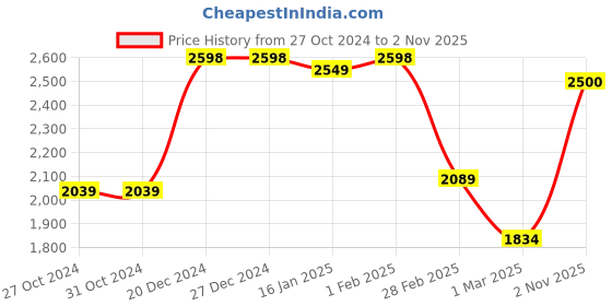 firstcry.com Vastramay Jodhpuri Style Full Sleeves Sequin Embellished  Jacket - Maroon vastramay Price History Graph from 27 Oct 2024 to 2 Nov 2025