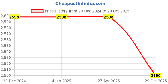 firstcry.com Vastramay Jodhpuri Style Full Sleeves Sequin Embellished  Jacket - Maroon vastramay Price History Graph from 20 Dec 2024 to 29 Oct 2025