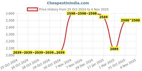 firstcry.com Vastramay Jodhpuri Style Full Sleeves Sequin Embellished  Jacket - Maroon vastramay Price History Graph from 25 Oct 2024 to 3 Nov 2025