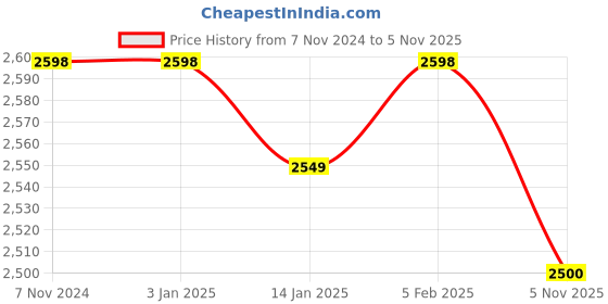 firstcry.com Vastramay Jodhpuri Style Full Sleeves Sequin Embellished Jacket - Maroon vastramay Price History Graph from 7 Nov 2024 to 5 Nov 2025