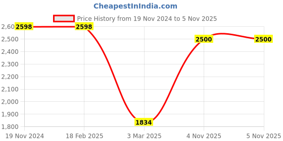 firstcry.com Vastramay Jodhpuri Style Full Sleeves Sequin Embellished Jacket - Maroon vastramay Price History Graph from 19 Nov 2024 to 5 Nov 2025