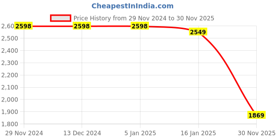 firstcry.com Vastramay Jodhpuri Style Full Sleeves Sequin Embellished  Jacket - Navy Blue vastramay Price History Graph from 29 Nov 2024 to 30 Nov 2025