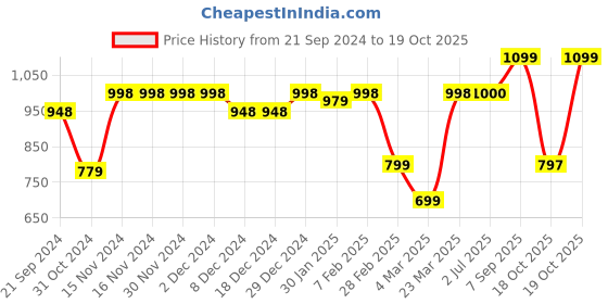 firstcry.com Vastramay Muslin Full Sleeves Botanical Floral Printed Kurta With Patiala - Red & Cream vastramay Price History Graph from 21 Sep 2024 to 19 Oct 2025