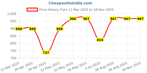 firstcry.com Vastramay Muslin Full Sleeves Floral Printed Lace Embellished Kurta - Cream vastramay Price History Graph from 11 Mar 2025 to 18 Nov 2025