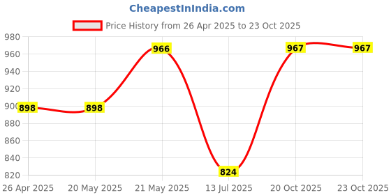 firstcry.com Vastramay Muslin Full Sleeves Floral Printed Lace Embellished Kurta - Cream vastramay Price History Graph from 26 Apr 2025 to 23 Oct 2025