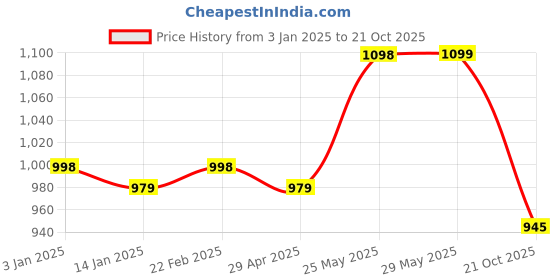 firstcry.com Vastramay Muslin Full Sleeves Seamless Floral Printed Kurta With Patiala Set - Yellow & Cream vastramay Price History Graph from 3 Jan 2025 to 21 Oct 2025