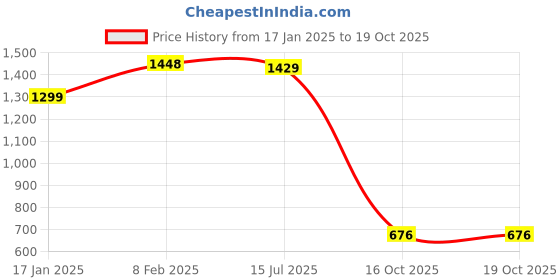 firstcry.com Vastramay Muslin Kimono Sleeves Floral Printed Kaftan And Pant Set - Yellow vastramay Price History Graph from 17 Jan 2025 to 17 Oct 2025