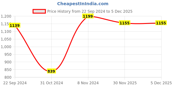firstcry.com Vastramay Pure Cotton Full Sleeves Seamless Paisley Chikankari Embroidered Peplum Kurta With Leggings - Orange vastramay Price History Graph from 22 Sep 2024 to 5 Dec 2025